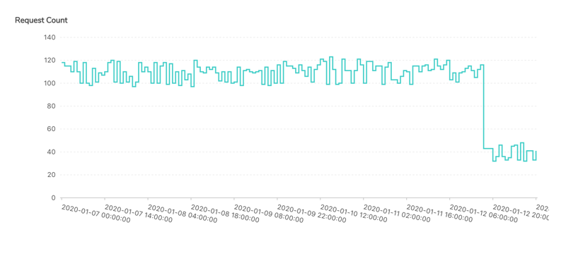 Reduce the requests number on page