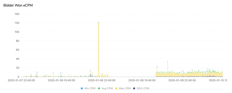 performance of each bidder