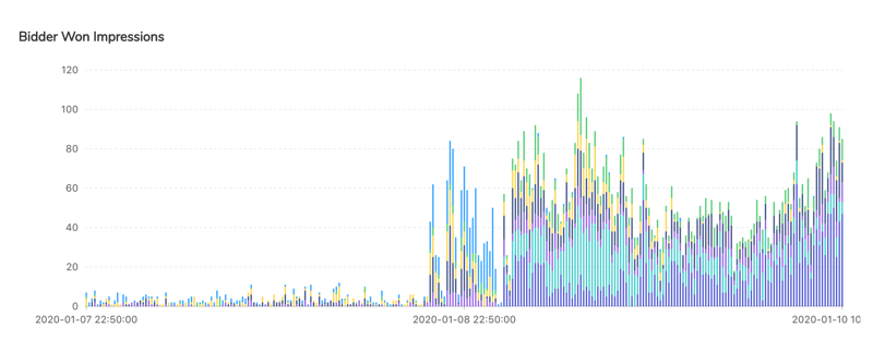 performance of each bidder