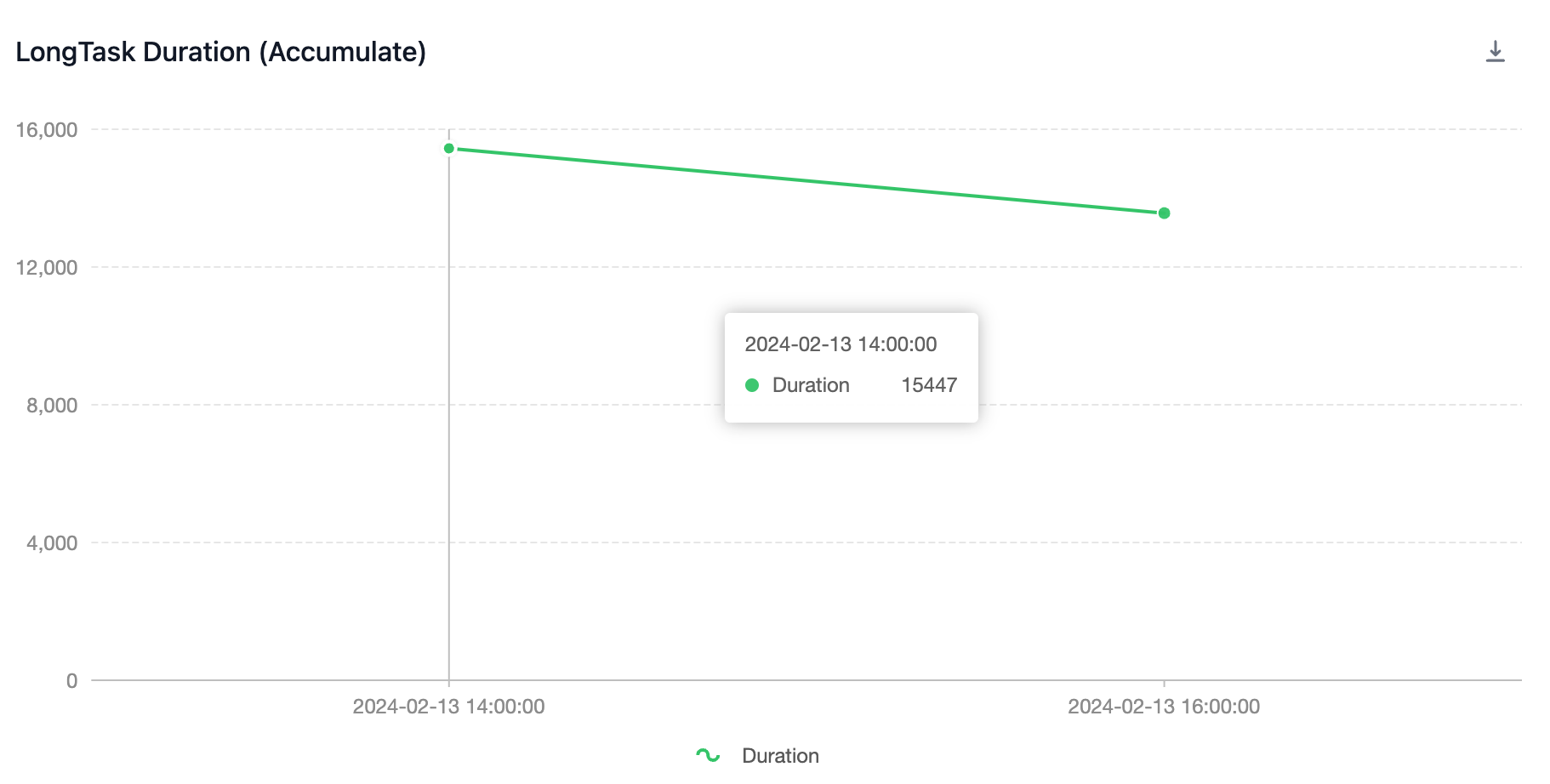 LongTask Duration Tracking
