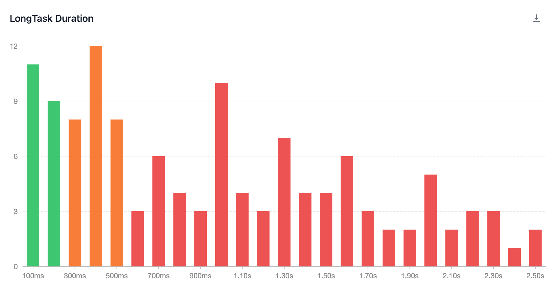 LongTask Distribution Tracking